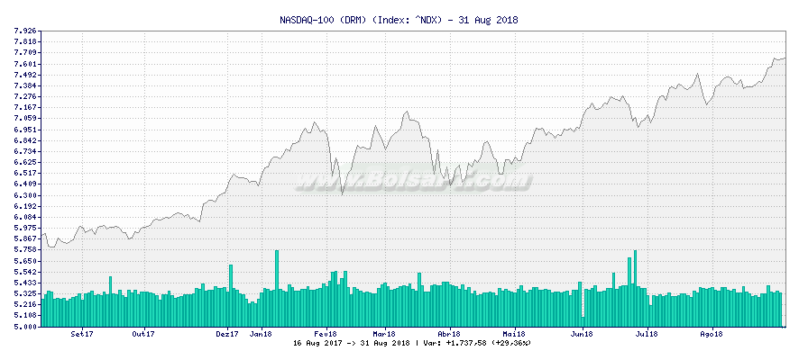 Gráfico de NASDAQ-100 (DRM) -  [Ticker: ^NDX]